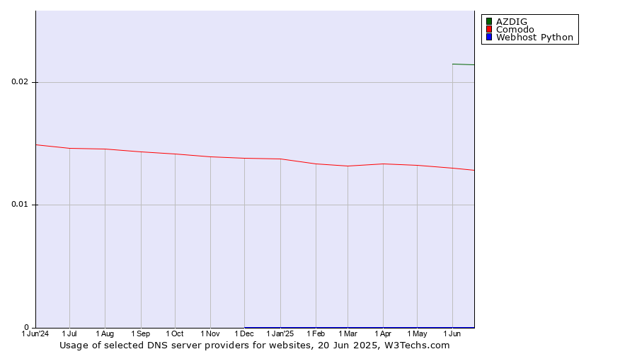 Historical trends in the usage of AZDIG vs. Comodo vs. Webhost Python