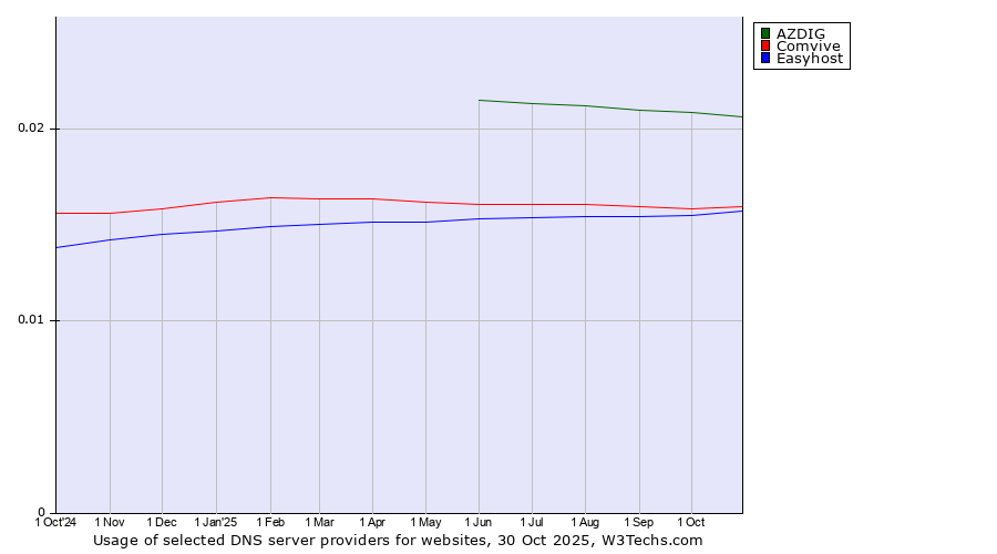 Historical trends in the usage of AZDIG vs. Comvive vs. Easyhost