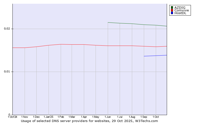Historical trends in the usage of AZDIG vs. Comvive vs. HostDL