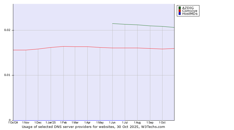 Historical trends in the usage of AZDIG vs. Comvive vs. HostMDs