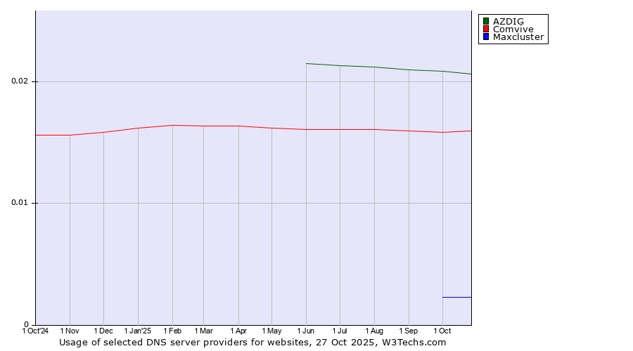 Historical trends in the usage of AZDIG vs. Comvive vs. Maxcluster