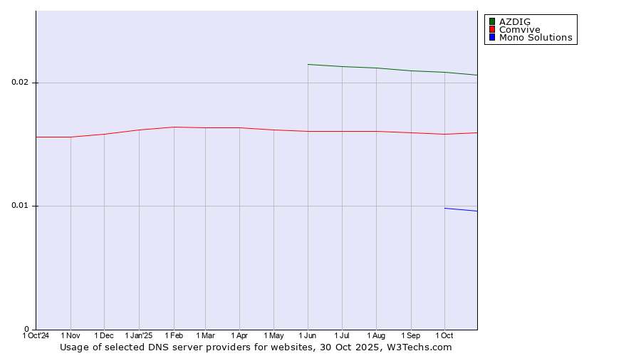 Historical trends in the usage of AZDIG vs. Comvive vs. Mono Solutions