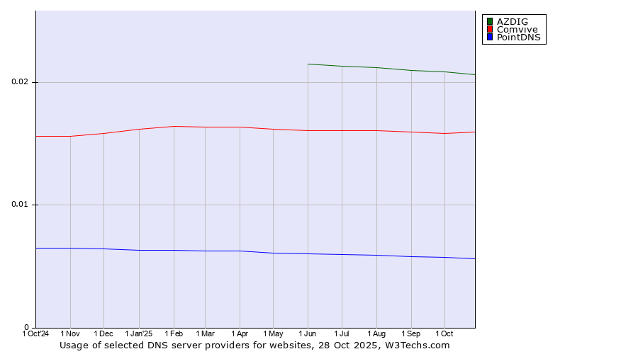 Historical trends in the usage of AZDIG vs. Comvive vs. PointDNS