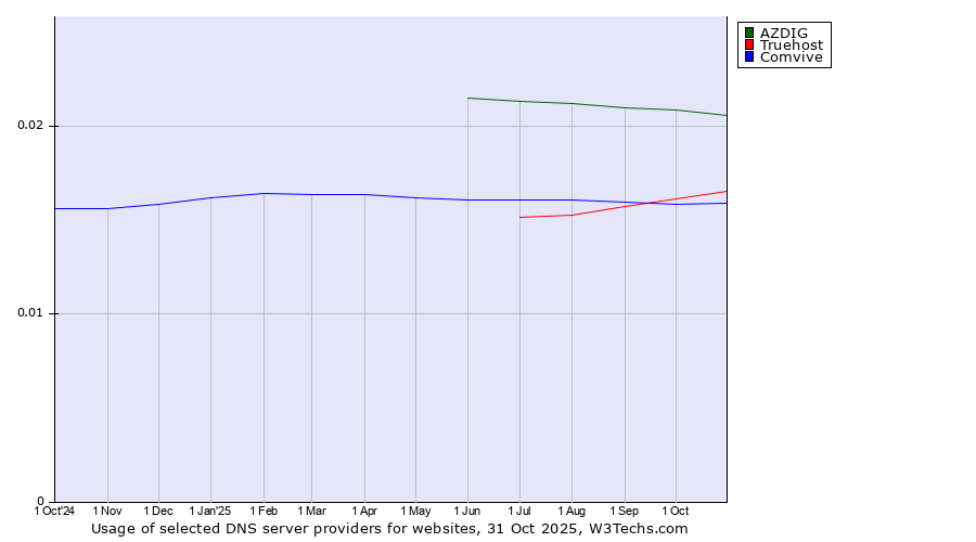 Historical trends in the usage of AZDIG vs. Truehost vs. Comvive