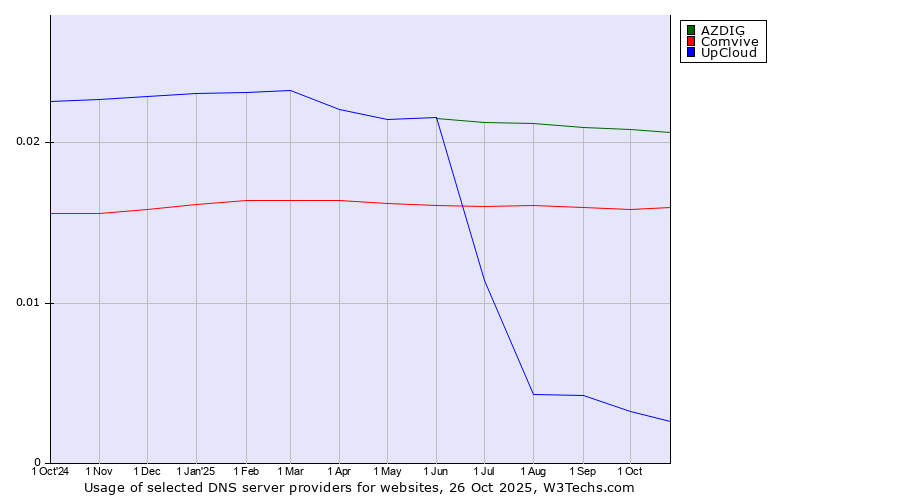 Historical trends in the usage of AZDIG vs. Comvive vs. UpCloud