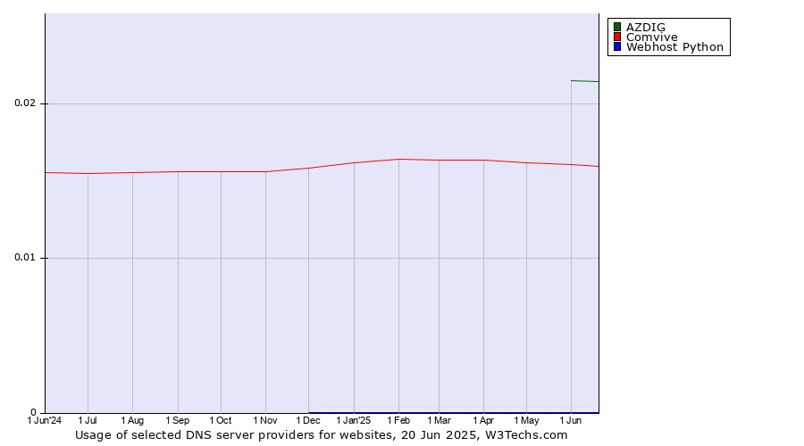 Historical trends in the usage of AZDIG vs. Comvive vs. Webhost Python