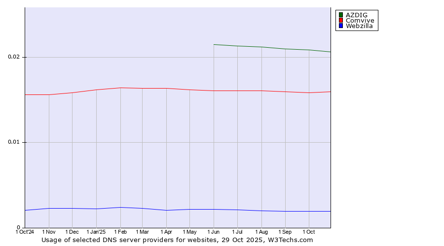 Historical trends in the usage of AZDIG vs. Comvive vs. Webzilla