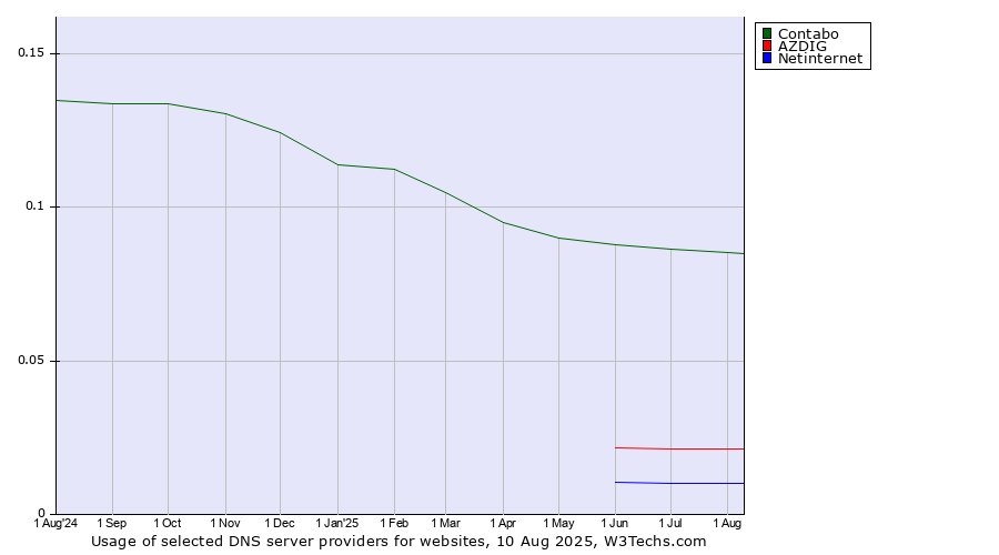 Historical trends in the usage of Contabo vs. AZDIG vs. Netinternet