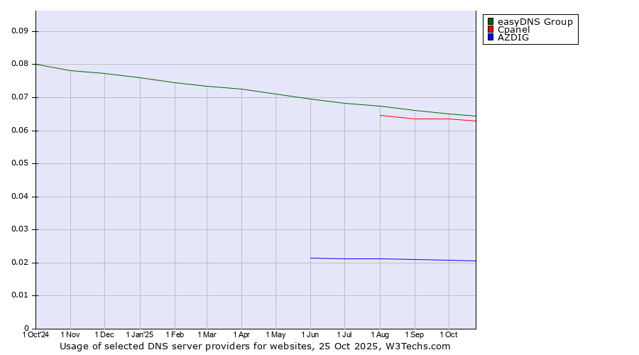 Historical trends in the usage of easyDNS Group vs. Cpanel vs. AZDIG