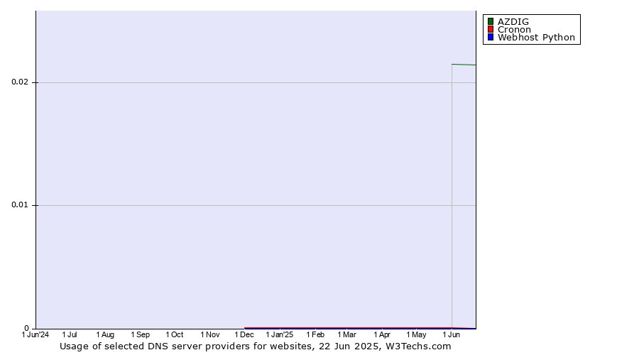 Historical trends in the usage of AZDIG vs. Cronon vs. Webhost Python