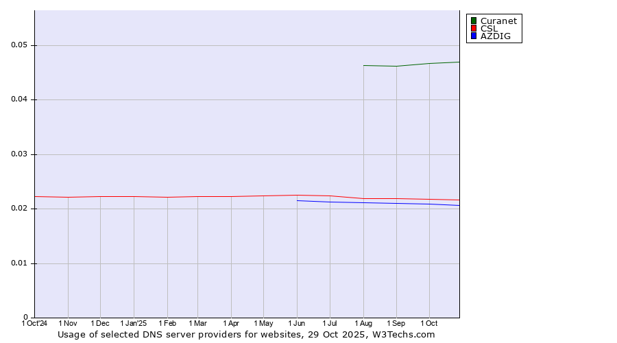 Historical trends in the usage of Curanet vs. CSL vs. AZDIG