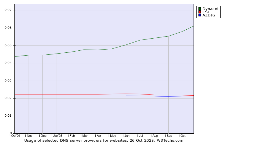 Historical trends in the usage of Dynadot vs. CSL vs. AZDIG
