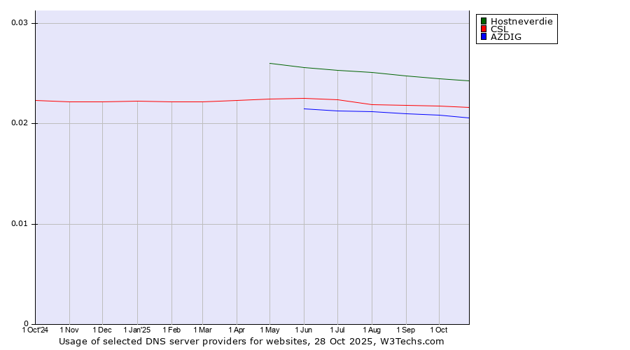Historical trends in the usage of Hostneverdie vs. CSL vs. AZDIG
