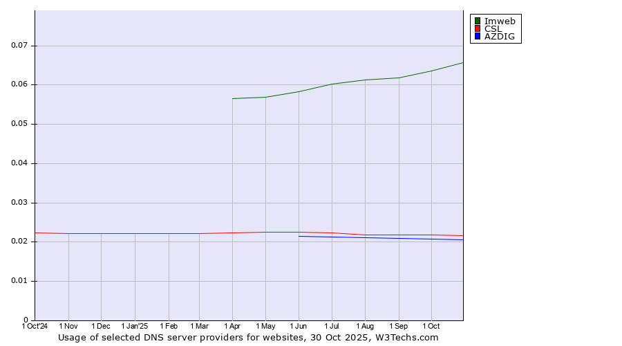 Historical trends in the usage of Imweb vs. CSL vs. AZDIG