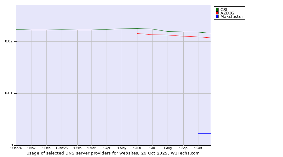 Historical trends in the usage of CSL vs. AZDIG vs. Maxcluster