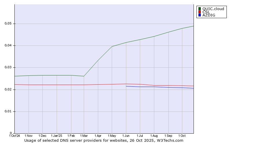 Historical trends in the usage of QUIC.cloud vs. CSL vs. AZDIG