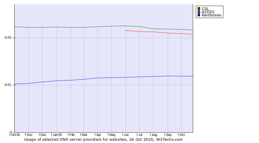 Historical trends in the usage of CSL vs. AZDIG vs. Raidboxes