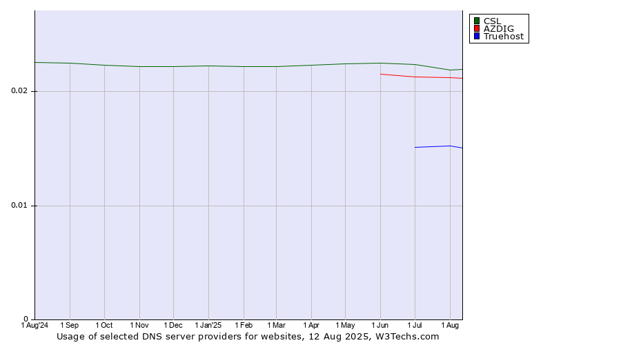 Historical trends in the usage of CSL vs. AZDIG vs. Truehost