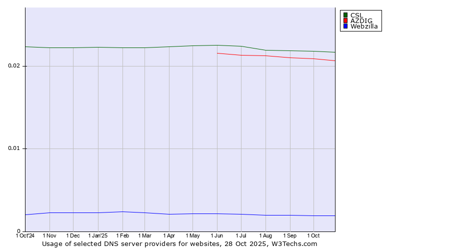 Historical trends in the usage of CSL vs. AZDIG vs. Webzilla
