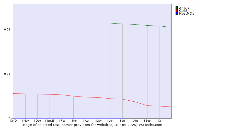 Historical trends in the usage of AZDIG vs. CtrlS vs. HostMDs