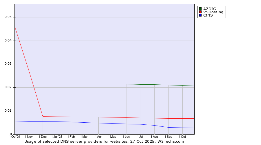 Historical trends in the usage of AZDIG vs. VSHosting vs. CtrlS