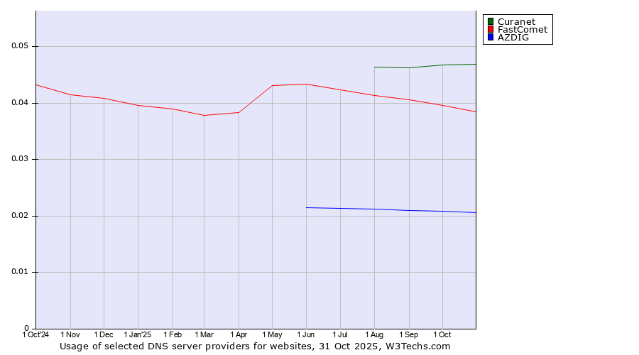 Historical trends in the usage of Curanet vs. FastComet vs. AZDIG