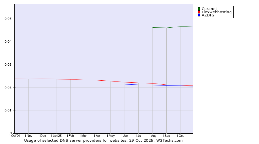 Historical trends in the usage of Curanet vs. Flexwebhosting vs. AZDIG