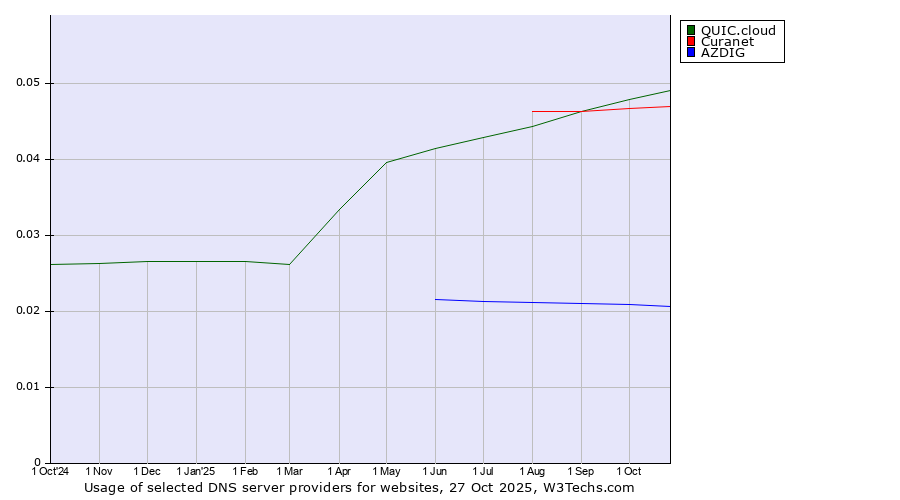 Historical trends in the usage of QUIC.cloud vs. Curanet vs. AZDIG