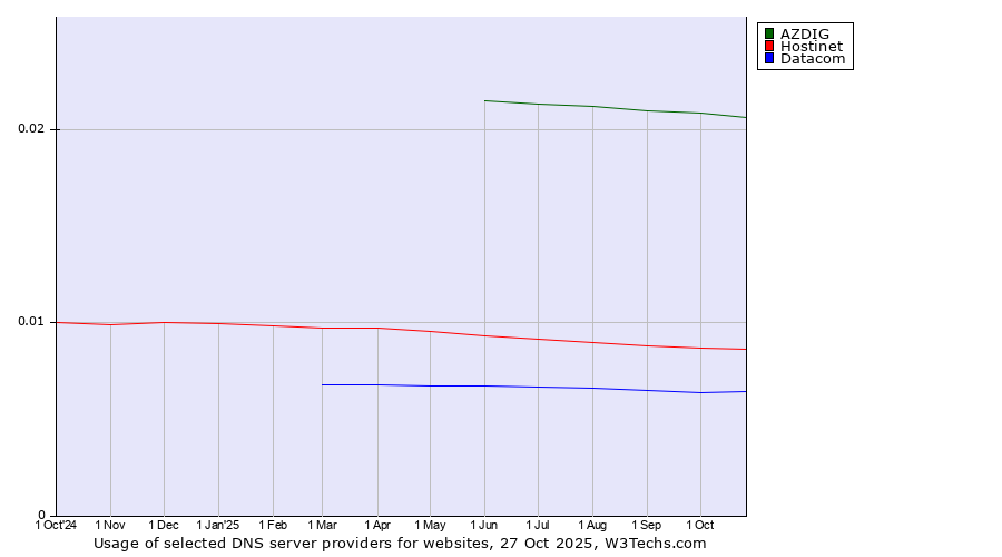 Historical trends in the usage of AZDIG vs. Hostinet vs. Datacom