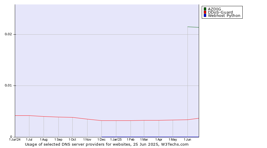 Historical trends in the usage of AZDIG vs. DDoS-Guard vs. Webhost Python