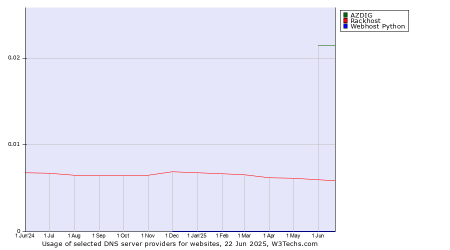 Historical trends in the usage of AZDIG vs. Rackhost vs. Webhost Python
