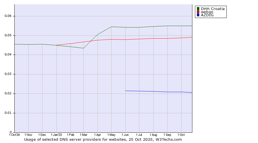 Historical trends in the usage of DHH Croatia vs. webgo vs. AZDIG