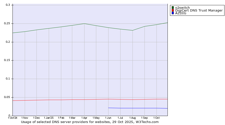 Historical trends in the usage of o2switch vs. DigiCert DNS Trust Manager vs. AZDIG