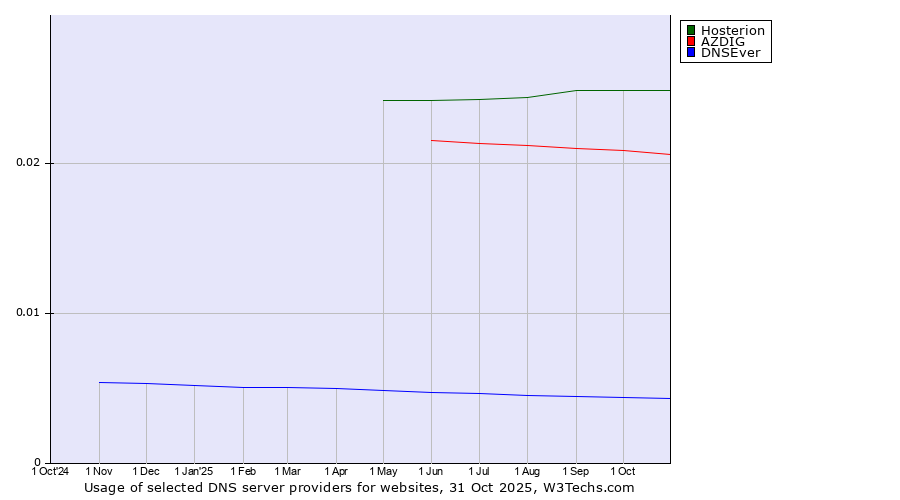 Historical trends in the usage of Hosterion vs. AZDIG vs. DNSEver