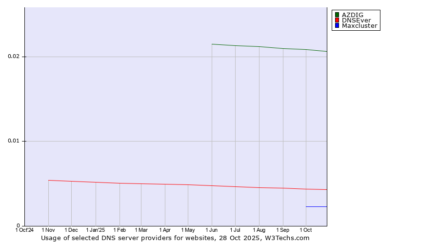 Historical trends in the usage of AZDIG vs. DNSEver vs. Maxcluster