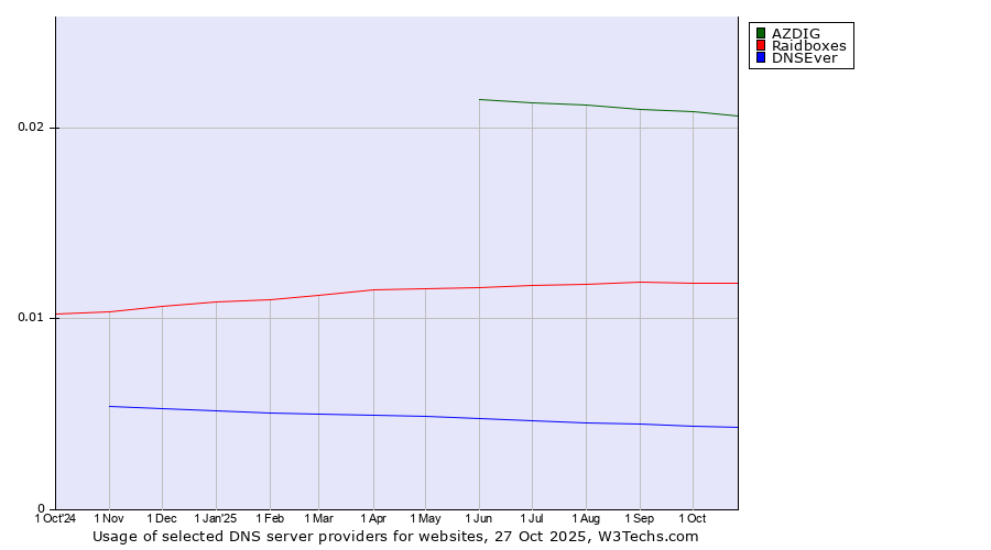 Historical trends in the usage of AZDIG vs. Raidboxes vs. DNSEver