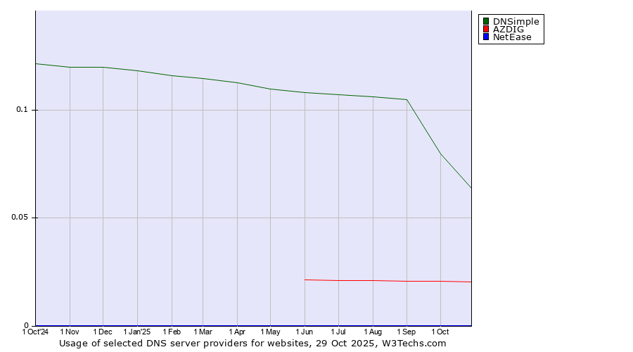 Historical trends in the usage of DNSimple vs. AZDIG vs. NetEase
