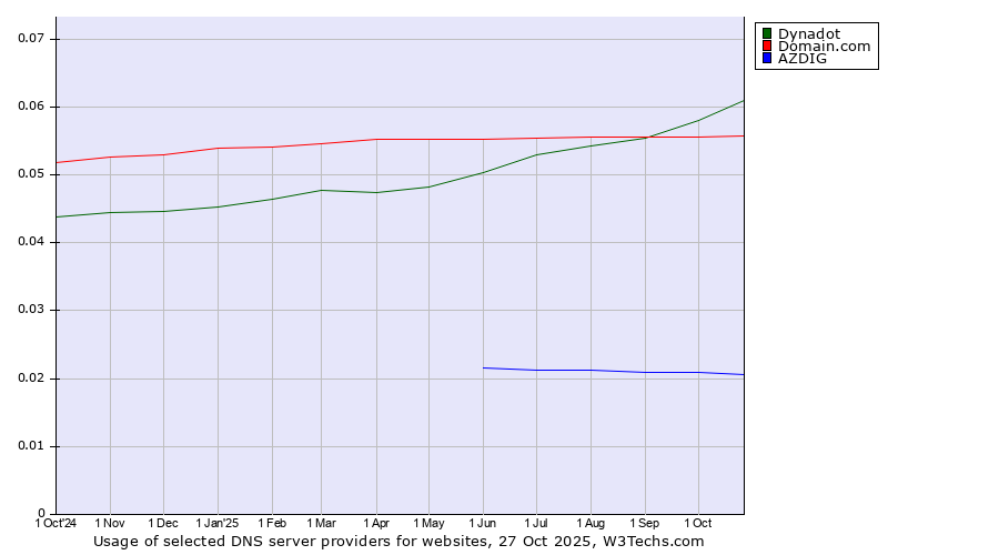 Historical trends in the usage of Dynadot vs. Domain.com vs. AZDIG