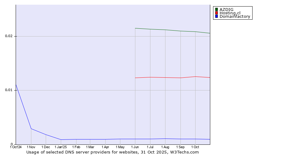 Historical trends in the usage of AZDIG vs. Hosting.cl vs. Domainfactory