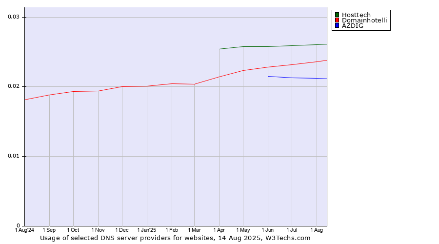 Historical trends in the usage of Hosttech vs. Domainhotelli vs. AZDIG