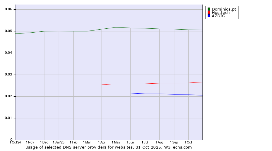 Historical trends in the usage of Dominios.pt vs. Hosttech vs. AZDIG
