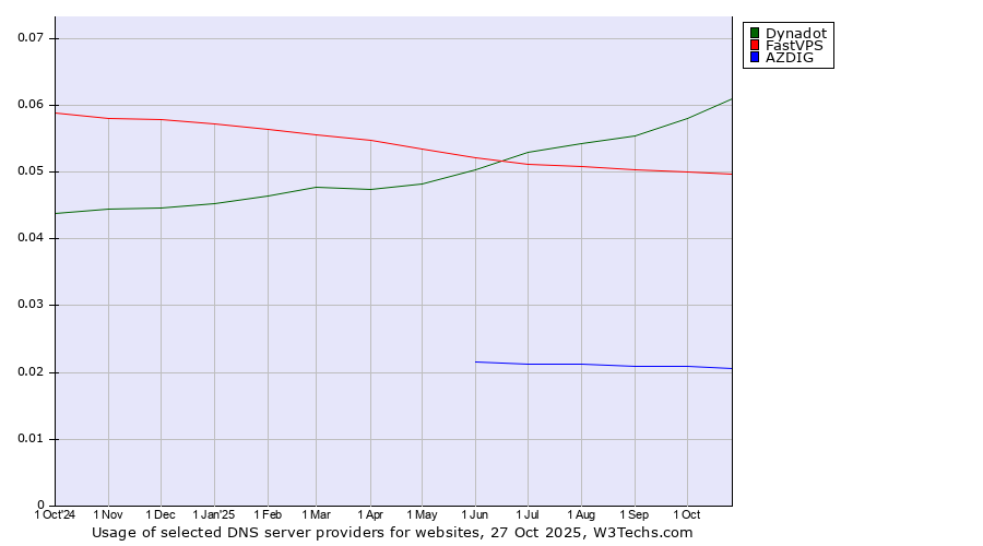 Historical trends in the usage of Dynadot vs. FastVPS vs. AZDIG