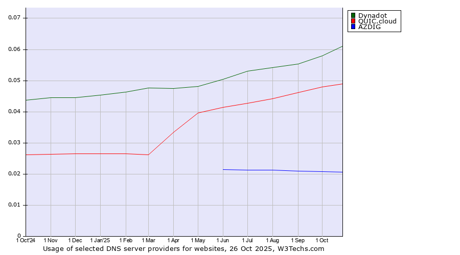Historical trends in the usage of Dynadot vs. QUIC.cloud vs. AZDIG