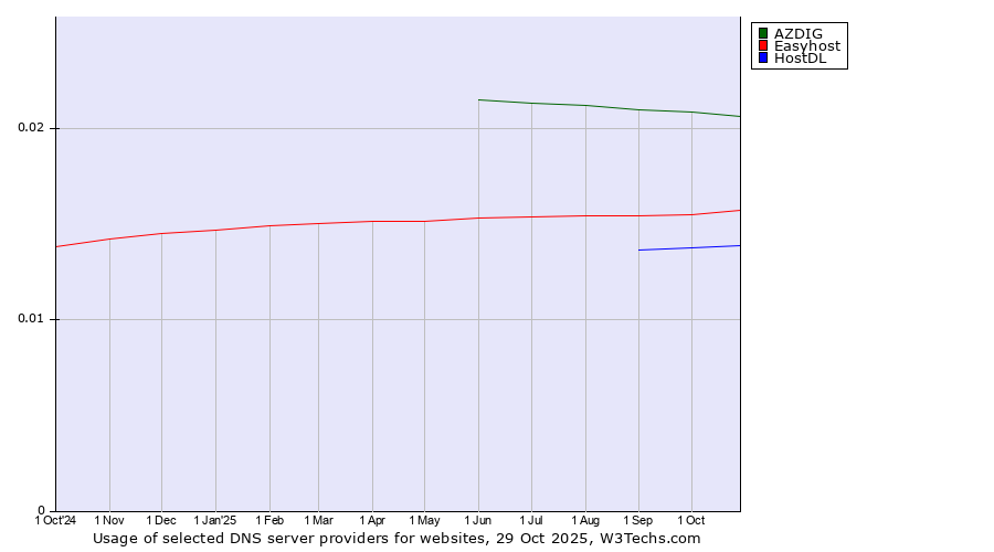 Historical trends in the usage of AZDIG vs. Easyhost vs. HostDL