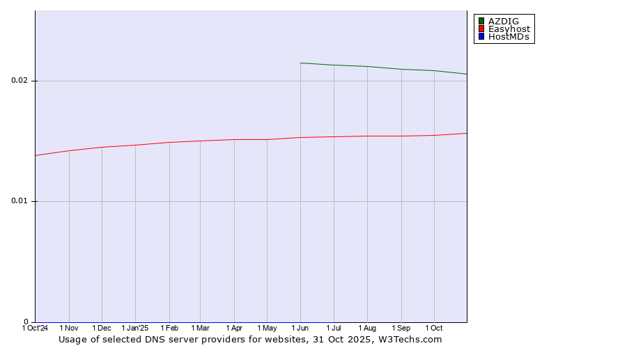 Historical trends in the usage of AZDIG vs. Easyhost vs. HostMDs