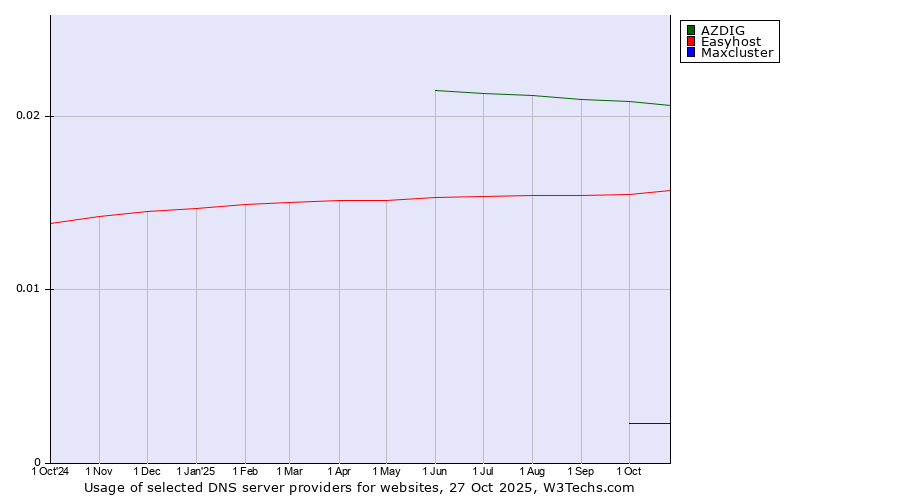 Historical trends in the usage of AZDIG vs. Easyhost vs. Maxcluster