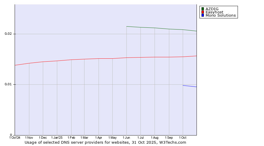 Historical trends in the usage of AZDIG vs. Easyhost vs. Mono Solutions