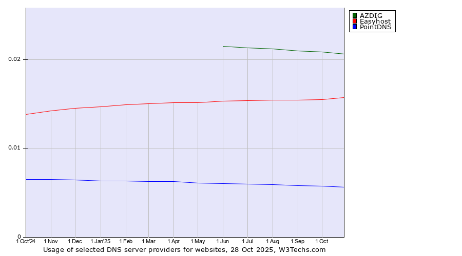 Historical trends in the usage of AZDIG vs. Easyhost vs. PointDNS