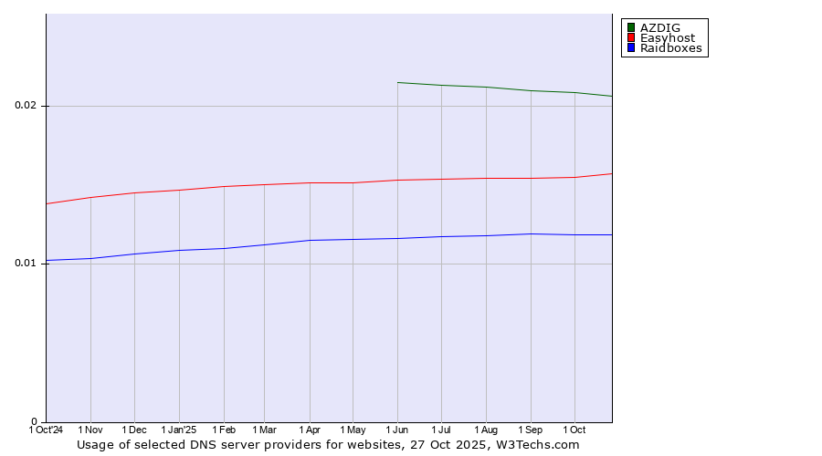 Historical trends in the usage of AZDIG vs. Easyhost vs. Raidboxes