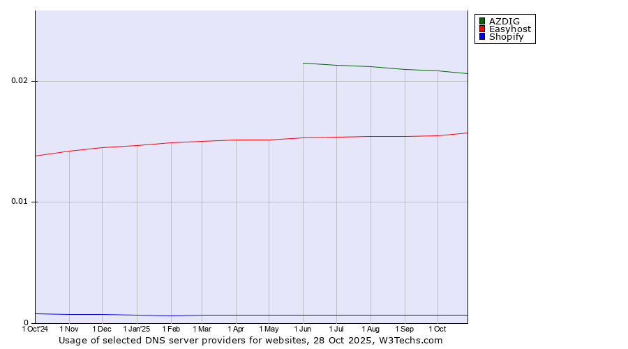 Historical trends in the usage of AZDIG vs. Easyhost vs. Shopify